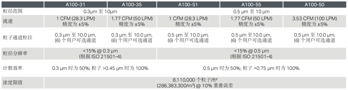 TSI A100系列便携式粒子计数器技术参数