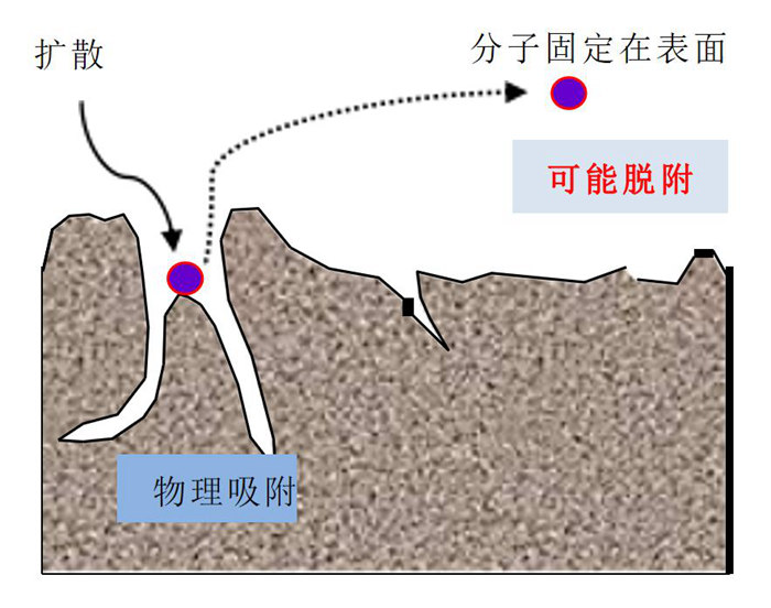 化学过滤器的吸附原理是什么？