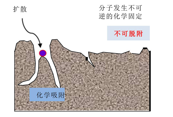 化学过滤器的吸附原理是什么？