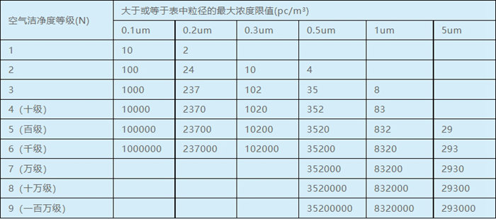 空气洁净度等级