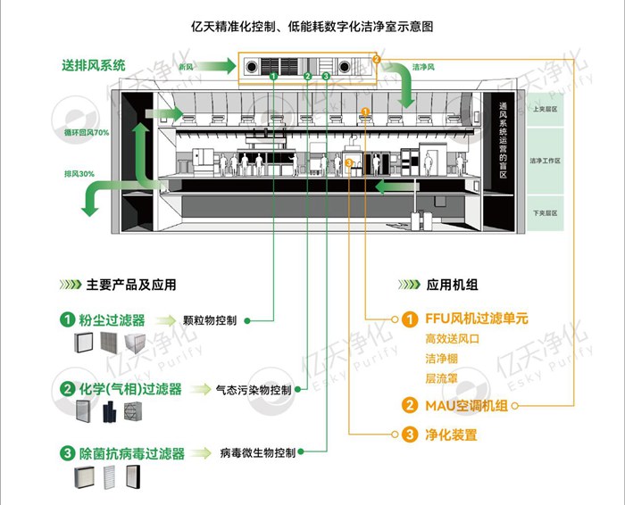 亿天净化精准化控制、低能耗数字化洁净室解决方案