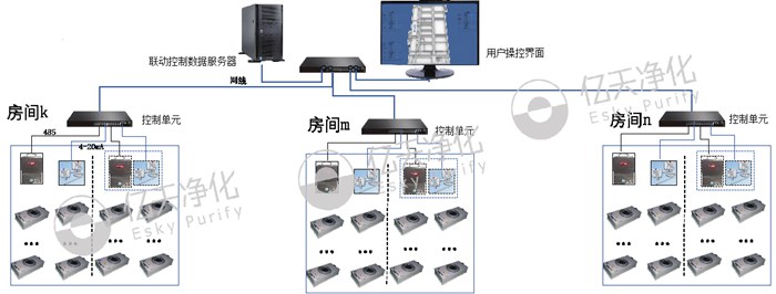 智能FFU节能控制系统