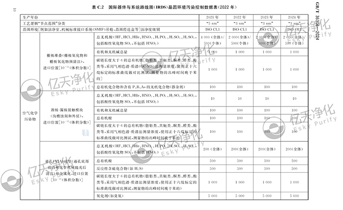 亿天净化参与修订《洁净室及相关受控环境空气化学污染控制技术要求》GB/T 36306-2024 国家标准