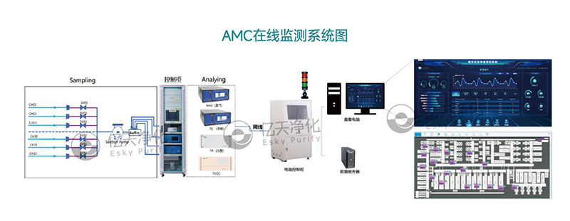 AMC 监测