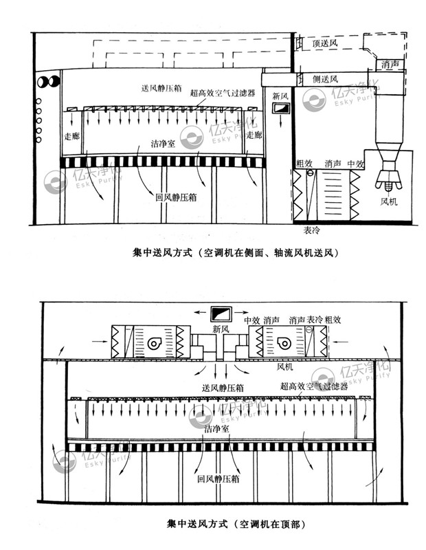 洁净室常用的送风系统有哪些